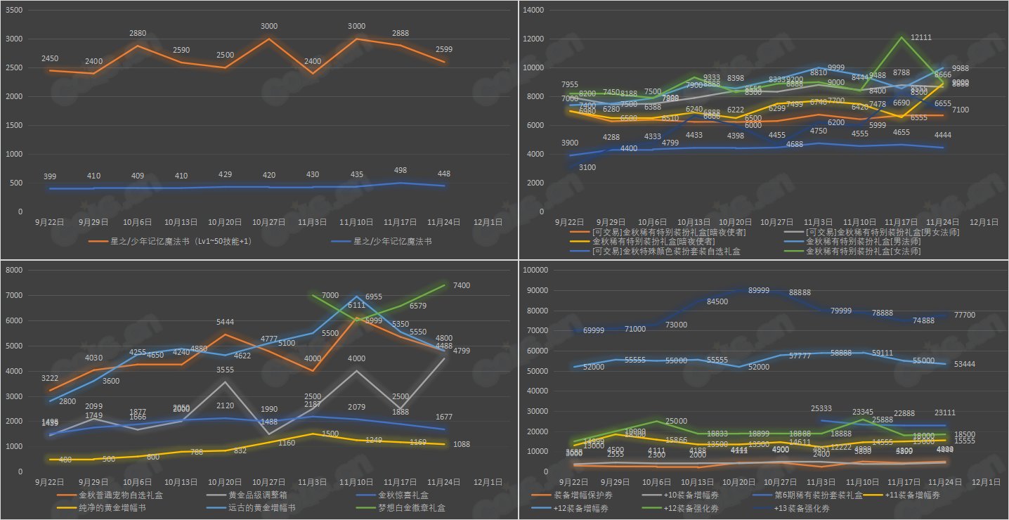 【攻略：全跨区物价】《2023金秋/魔盒/常驻》道具礼包拍卖行价格统计（11月24日-第46期）51