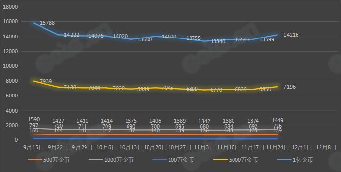 【攻略：全跨区物价】《2023金秋/魔盒/常驻》道具礼包拍卖行价格统计（11月24日-第46期）7