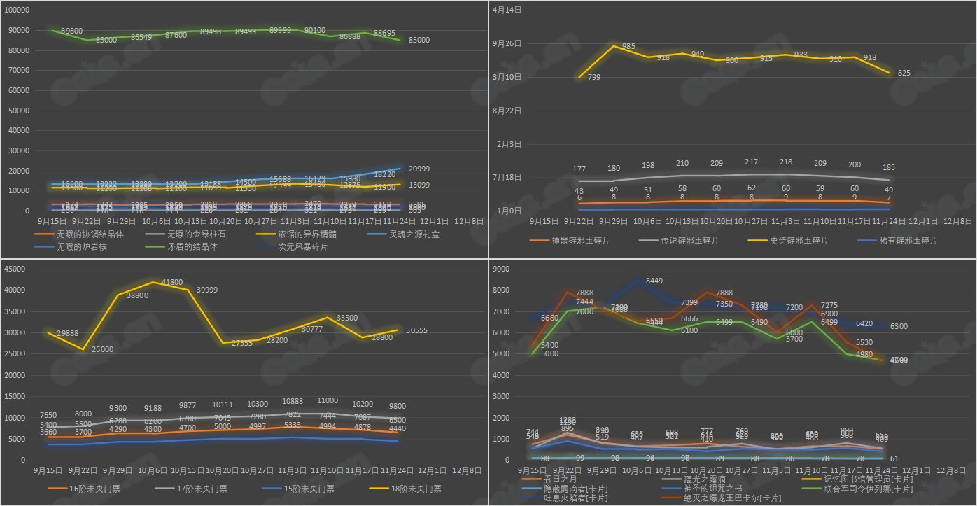 【攻略：全跨区物价】《2023金秋/魔盒/常驻》道具礼包拍卖行价格统计（11月24日-第46期）11