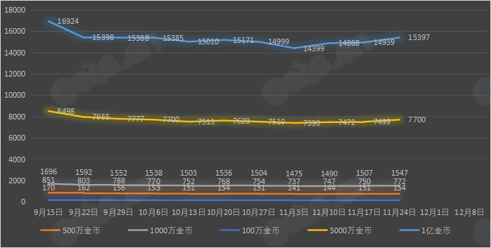 【攻略：全跨区物价】《2023金秋/魔盒/常驻》道具礼包拍卖行价格统计（11月24日-第46期）13