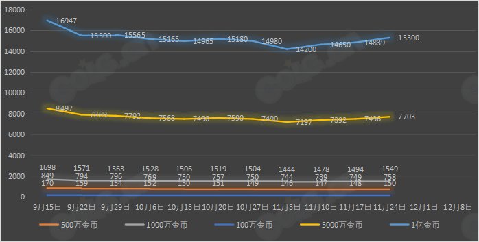 【攻略：全跨区物价】《2023金秋/魔盒/常驻》道具礼包拍卖行价格统计（11月24日-第46期）19