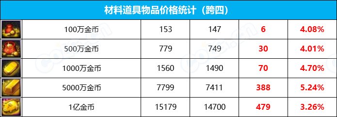 【攻略：全跨区物价】《2023金秋/魔盒/常驻》道具礼包拍卖行价格统计（11月24日-第46期）30