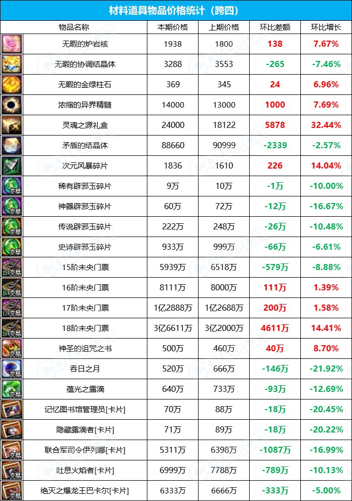 【攻略：全跨区物价】《2023金秋/魔盒/常驻》道具礼包拍卖行价格统计（11月24日-第46期）28