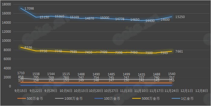 【攻略：全跨区物价】《2023金秋/魔盒/常驻》道具礼包拍卖行价格统计（11月24日-第46期）37