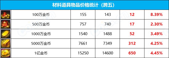 【攻略：全跨区物价】《2023金秋/魔盒/常驻》道具礼包拍卖行价格统计（11月24日-第46期）36