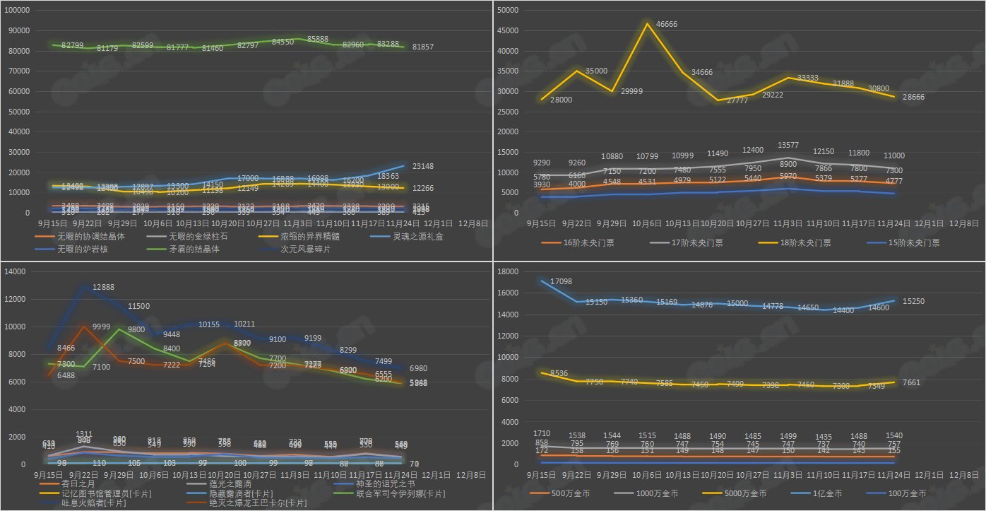 【攻略：全跨区物价】《2023金秋/魔盒/常驻》道具礼包拍卖行价格统计（11月24日-第46期）35
