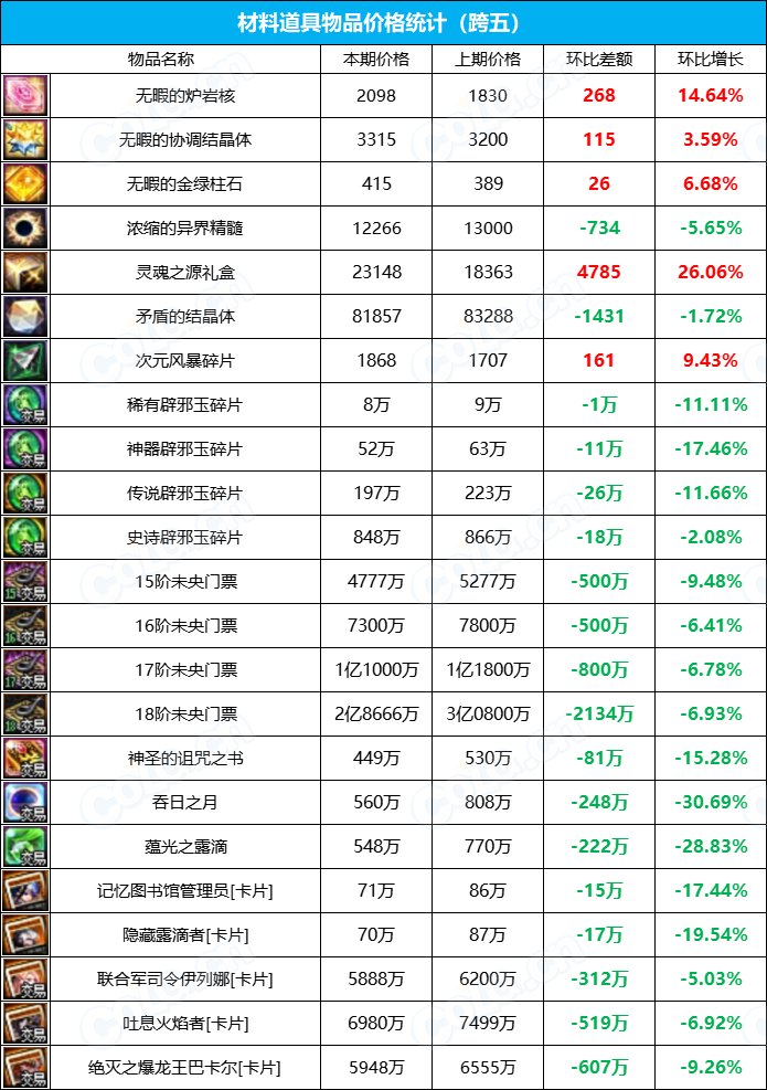 【攻略：全跨区物价】《2023金秋/魔盒/常驻》道具礼包拍卖行价格统计（11月24日-第46期）34