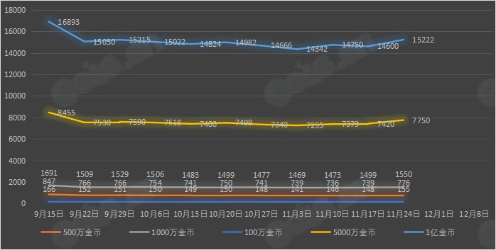 【攻略：全跨区物价】《2023金秋/魔盒/常驻》道具礼包拍卖行价格统计（11月24日-第46期）43