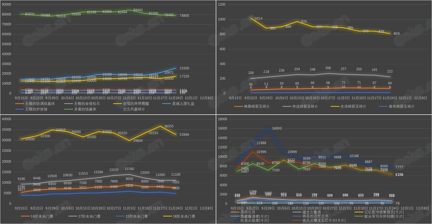 【攻略：全跨区物价】《2023金秋/魔盒/常驻》道具礼包拍卖行价格统计（11月24日-第46期）41