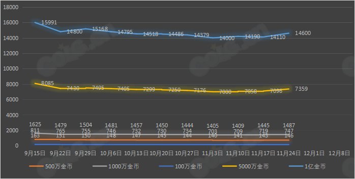 【攻略：全跨区物价】《2023金秋/魔盒/常驻》道具礼包拍卖行价格统计（11月24日-第46期）49