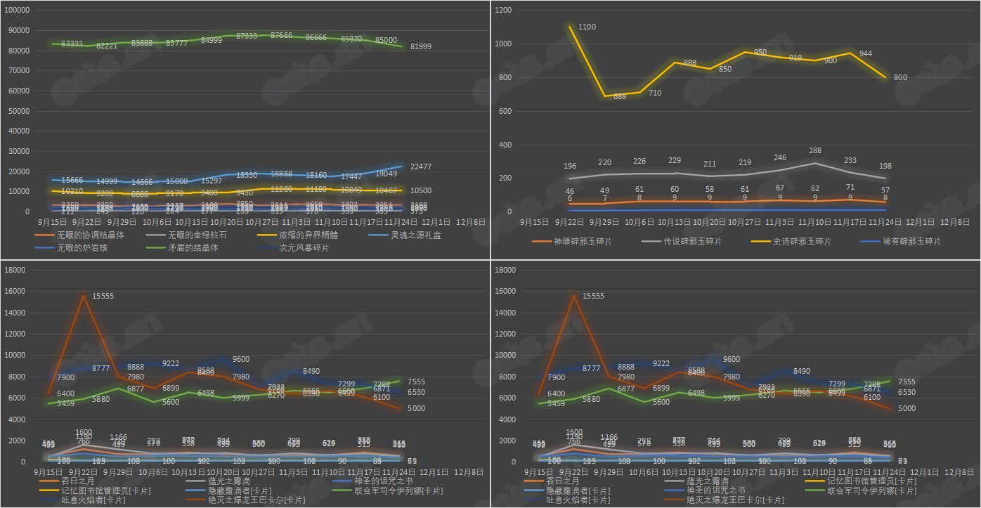 【攻略：全跨区物价】《2023金秋/魔盒/常驻》道具礼包拍卖行价格统计（11月24日-第46期）47