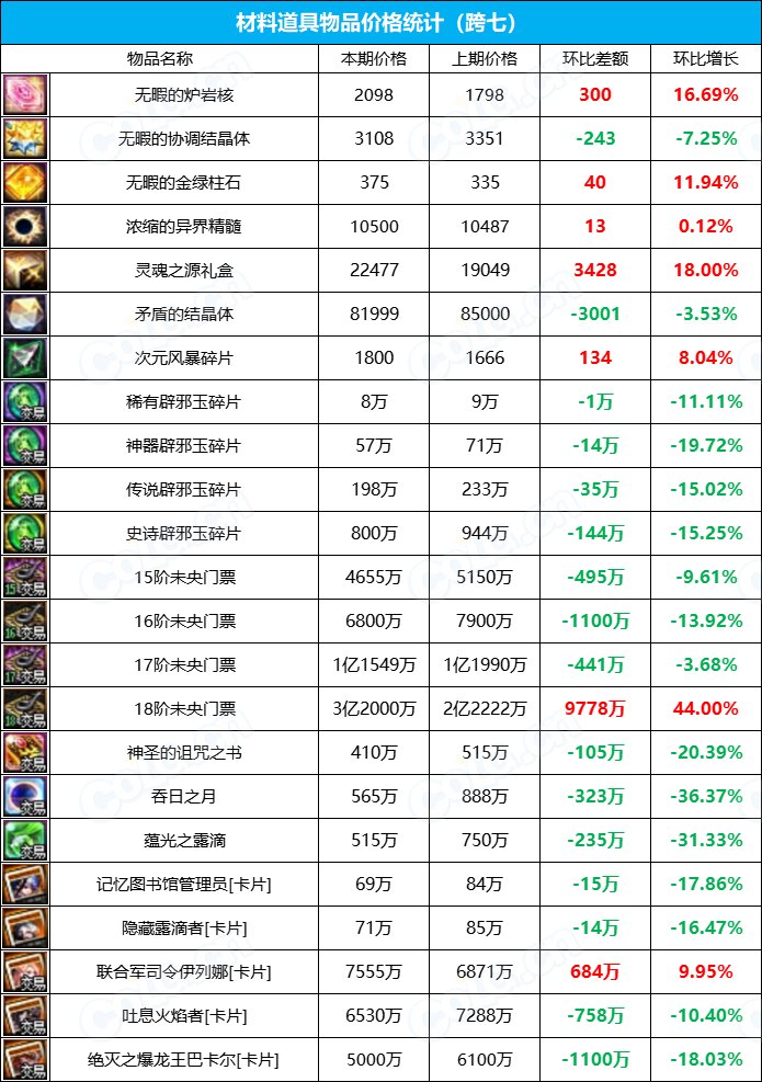 【攻略：全跨区物价】《2023金秋/魔盒/常驻》道具礼包拍卖行价格统计（11月24日-第46期）46