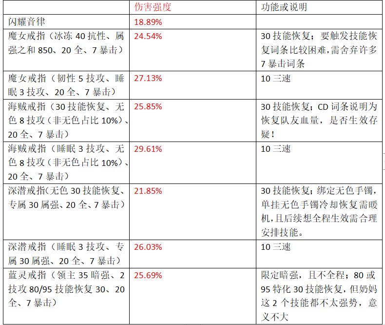 浅谈一下幽暗岛版本输出奶妈的玩法（输出奶妈微百科）32