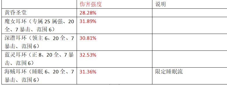 浅谈一下幽暗岛版本输出奶妈的玩法(输出奶妈微百科)41