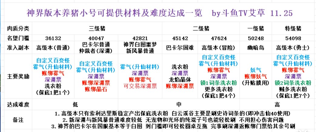 这神界玩法不跟当初乌龟一样了吗，养猪版本真正的回归1