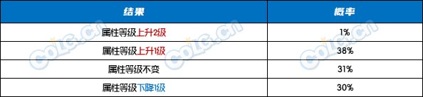 【前瞻：领域之主】全新改造3.0？神界版本红皮战士小百科7