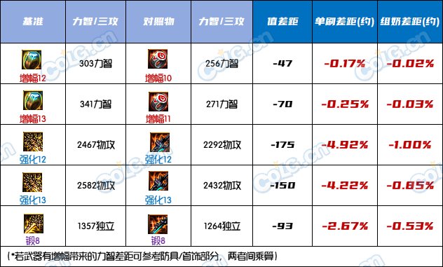 【前瞻：领域之主】全新改造3.0？神界版本红皮战士小百科15