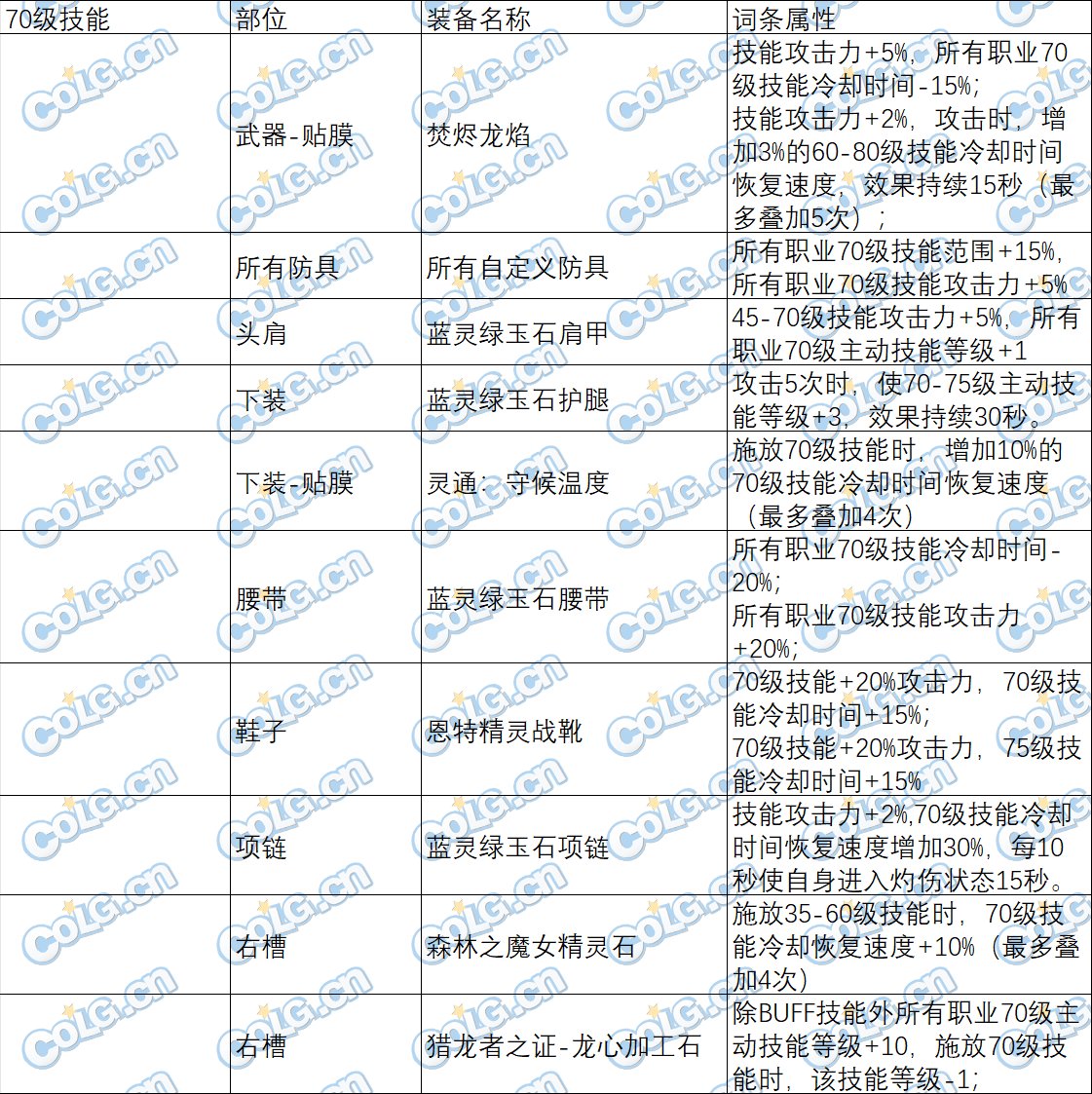 【已完工】特化技能职业以及装备统计表(35-觉醒技能)7