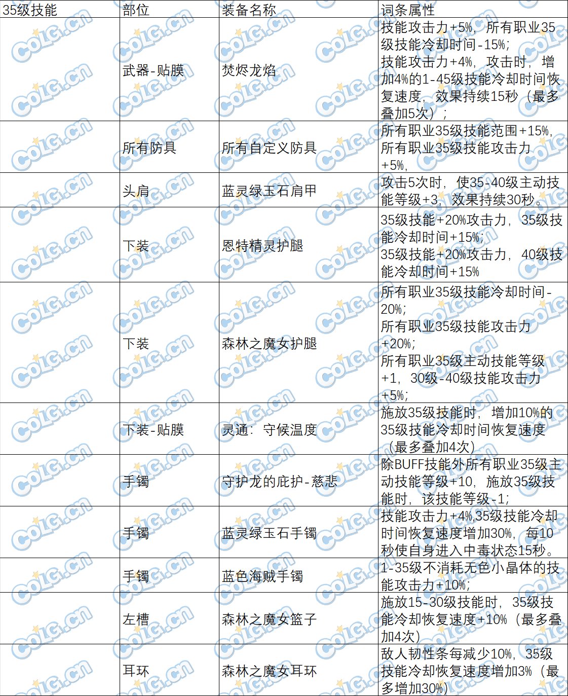 【已完工】特化技能职业以及装备统计表(35-觉醒技能)3
