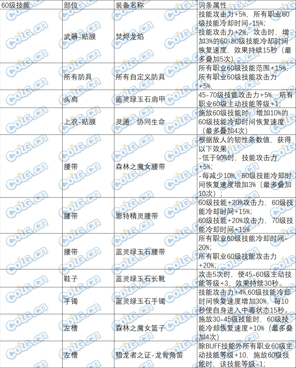 【已完工】特化技能职业以及装备统计表(35-觉醒技能)6