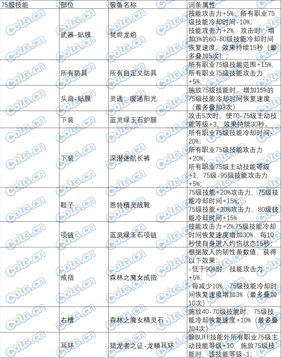 【已完工】特化技能职业以及装备统计表(35-觉醒技能)8