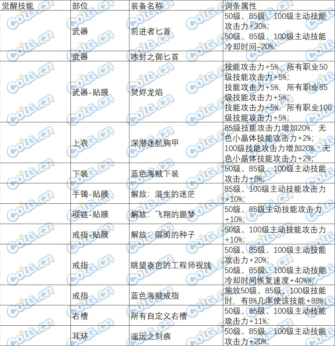 【已完工】特化技能职业以及装备统计表(35-觉醒技能)11