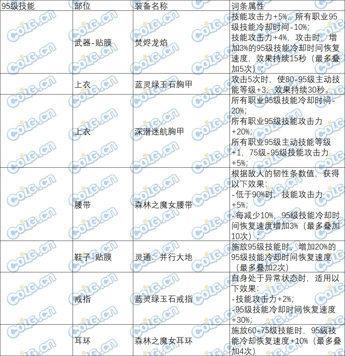 【已完工】特化技能职业以及装备统计表(35-觉醒技能)10