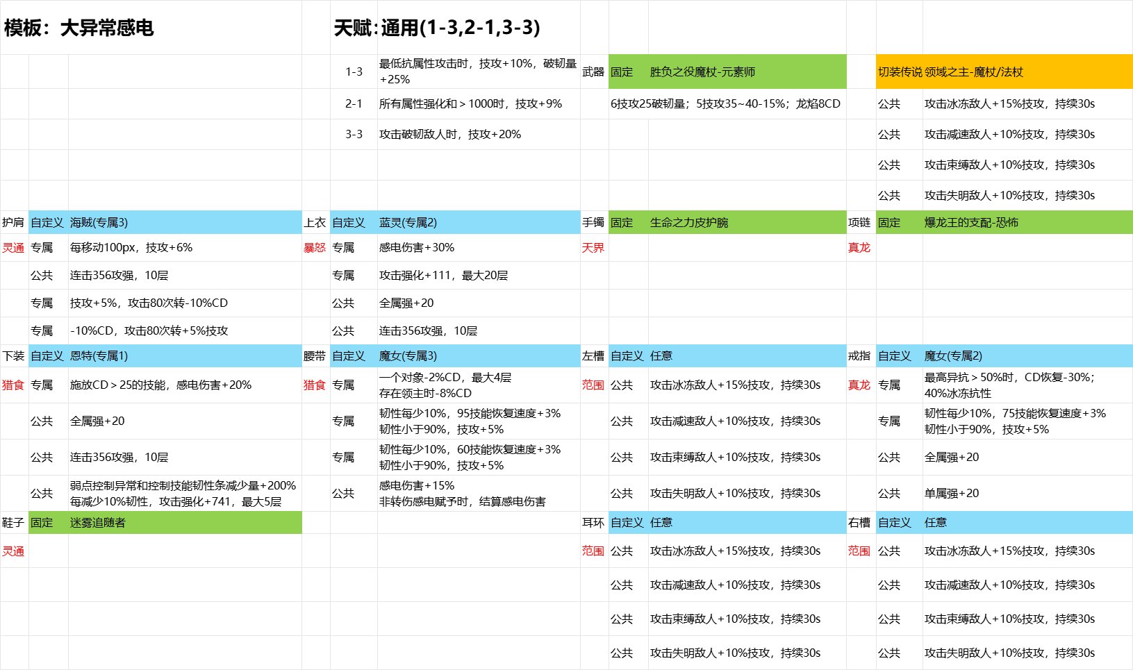 [元素] 大异常实战应用科普/神界崛起流派前瞻(搭配推荐二次更新)19