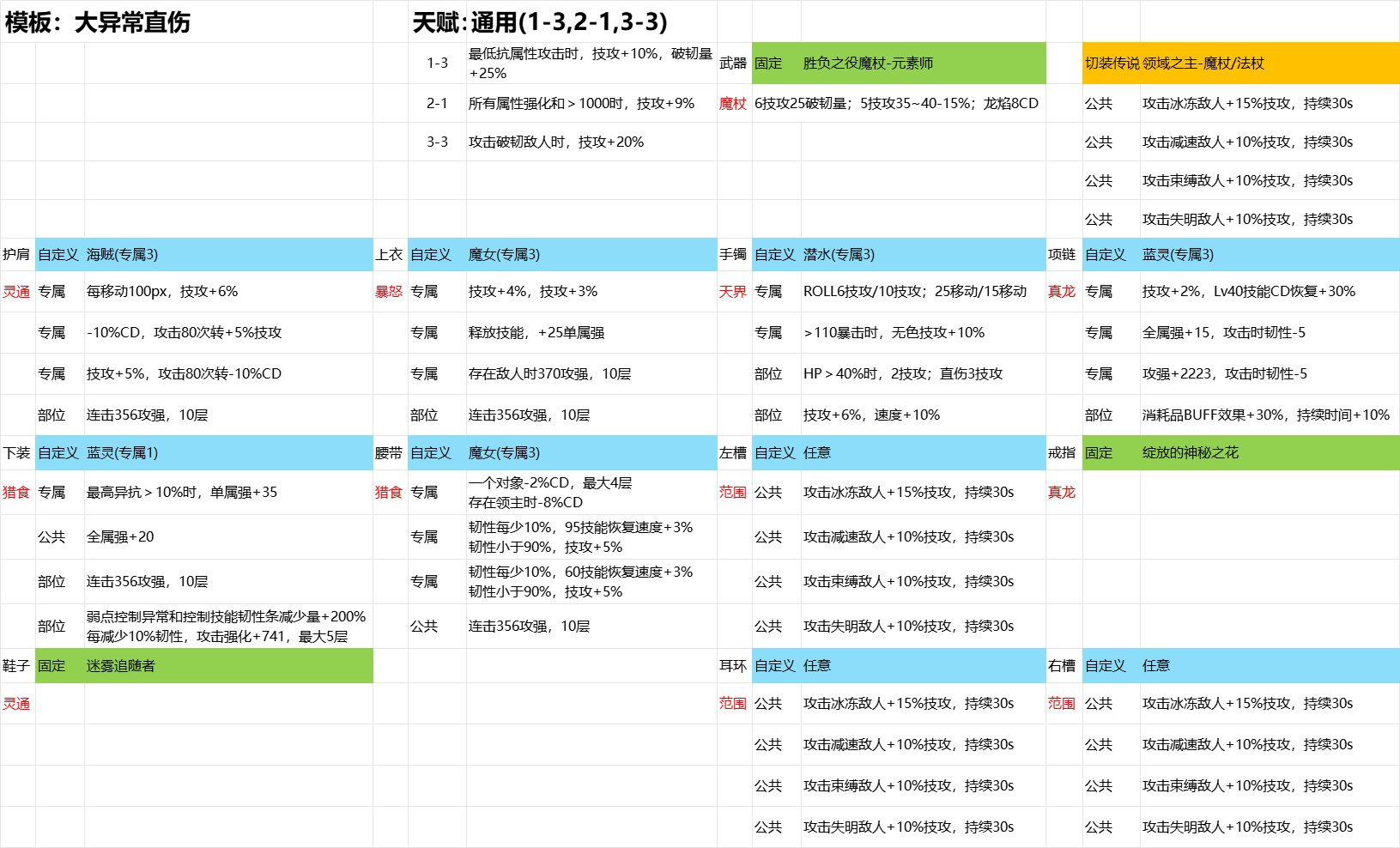 [元素] 大异常实战应用科普/神界崛起流派前瞻(搭配推荐二次更新)20