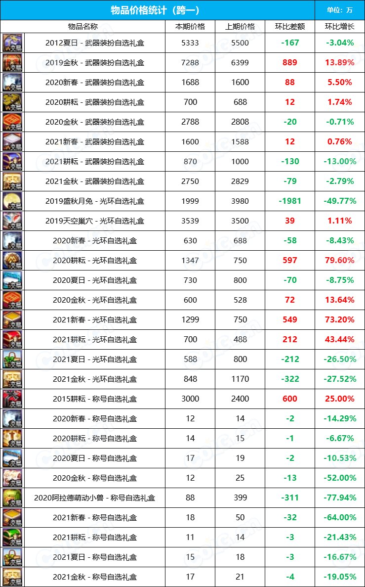 【九大跨区】2023金秋花篮“绝版”袖珍罐道具拍卖行价格统计（12月1日）2