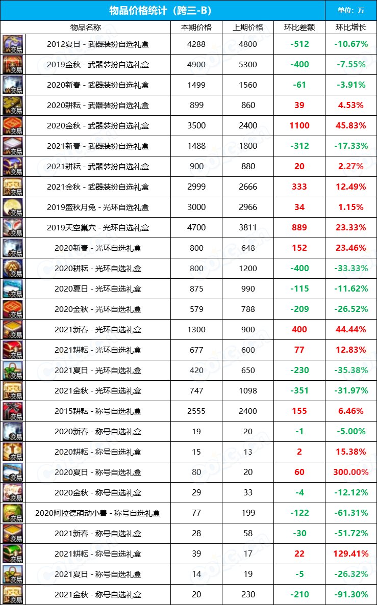 【九大跨区】2023金秋花篮“绝版”袖珍罐道具拍卖行价格统计（12月1日）8