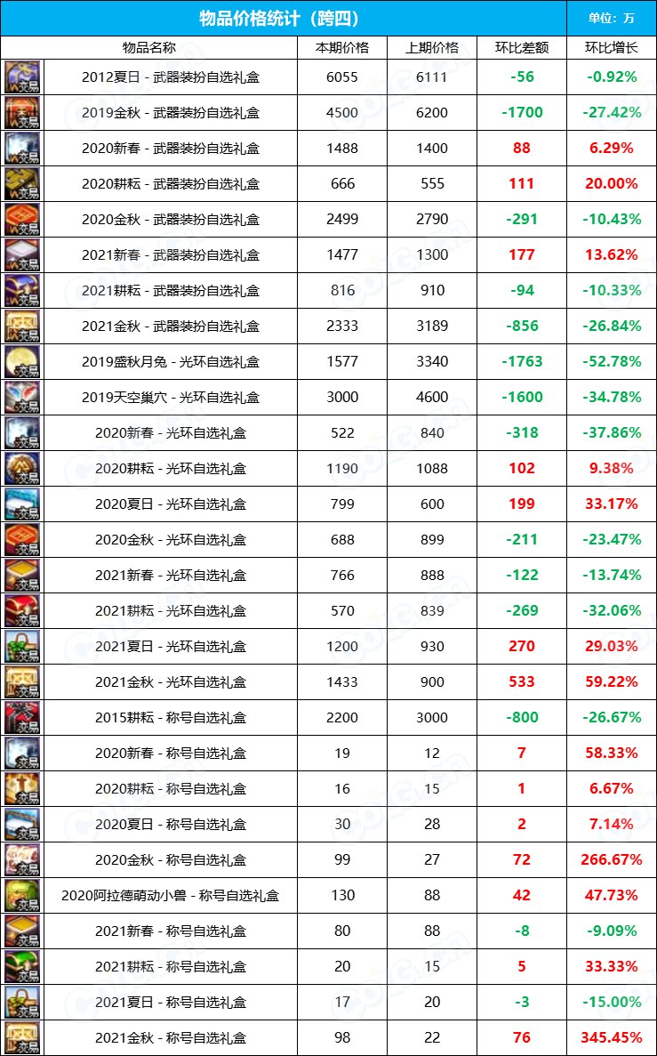 【九大跨区】2023金秋花篮“绝版”袖珍罐道具拍卖行价格统计（12月1日）10