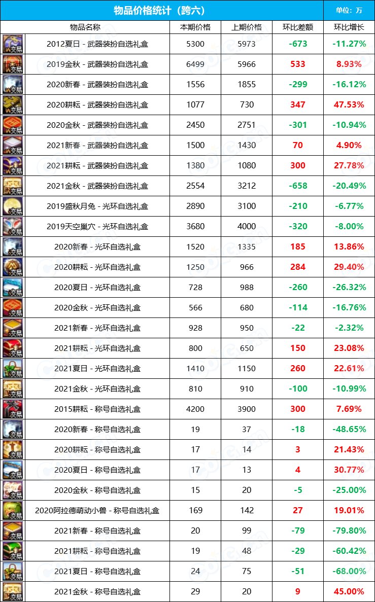 【九大跨区】2023金秋花篮“绝版”袖珍罐道具拍卖行价格统计（12月1日）14