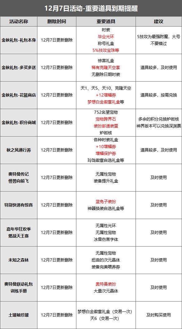 【攻略：到期提醒】12月7日活动道具到期提醒，金秋礼包、奥特曼、积分商城大量活动结束14