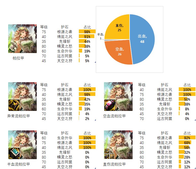 【流派及护石】看看排行榜前百玩家的选择（守护者篇）2