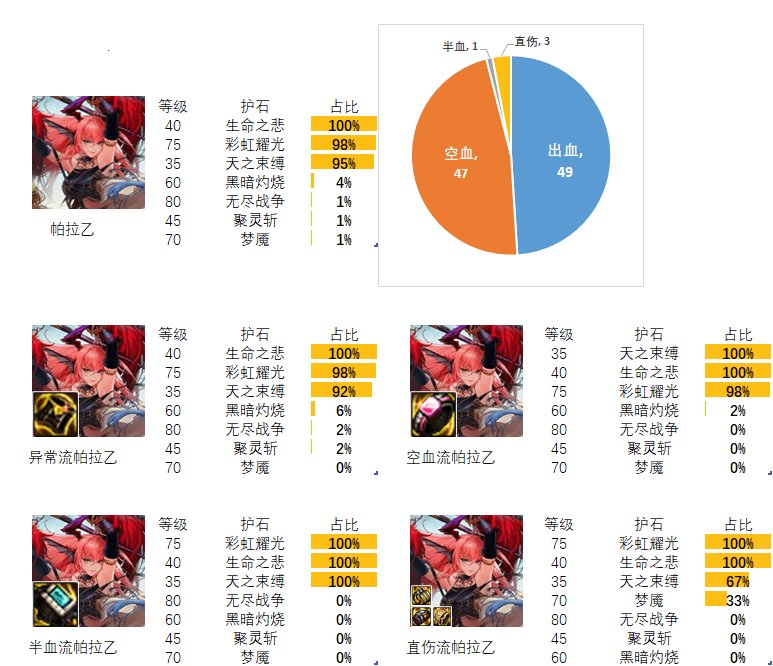 【流派及护石】看看排行榜前百玩家的选择（守护者篇）4