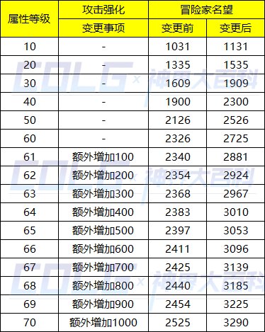 【爆料：国服体验服】1212魔界更新（神界更新/自定义更新/CP改动/神界挑战等）132