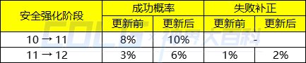 【爆料：国服体验服】1212魔界更新（神界更新/自定义更新/CP改动/神界挑战等）219