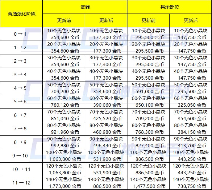 【爆料：国服体验服】1212魔界更新（神界更新/自定义更新/CP改动/神界挑战等）220