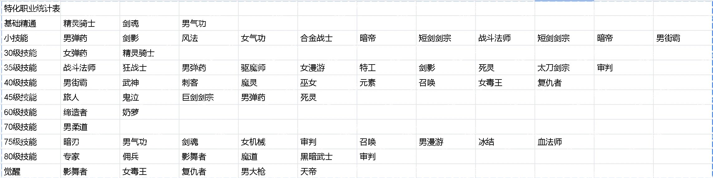 【已完工】特化技能职业以及装备统计表(35-觉醒技能)2