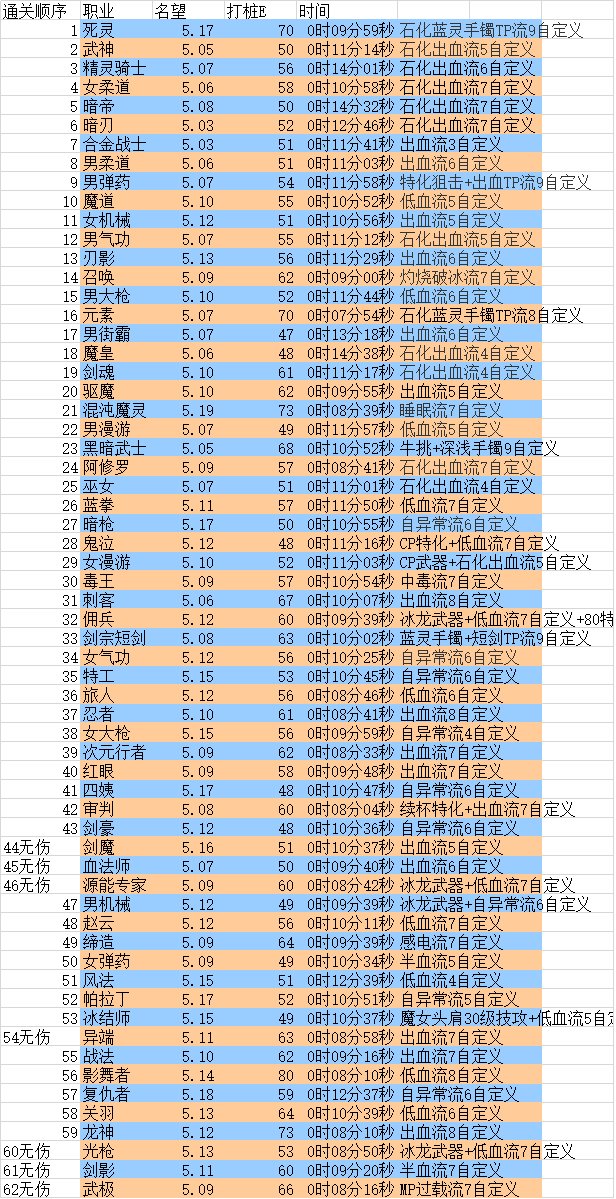 韩服 营养素 全职业幽暗岛解放通关 名望（5.03-5.19）含金量拉满！1