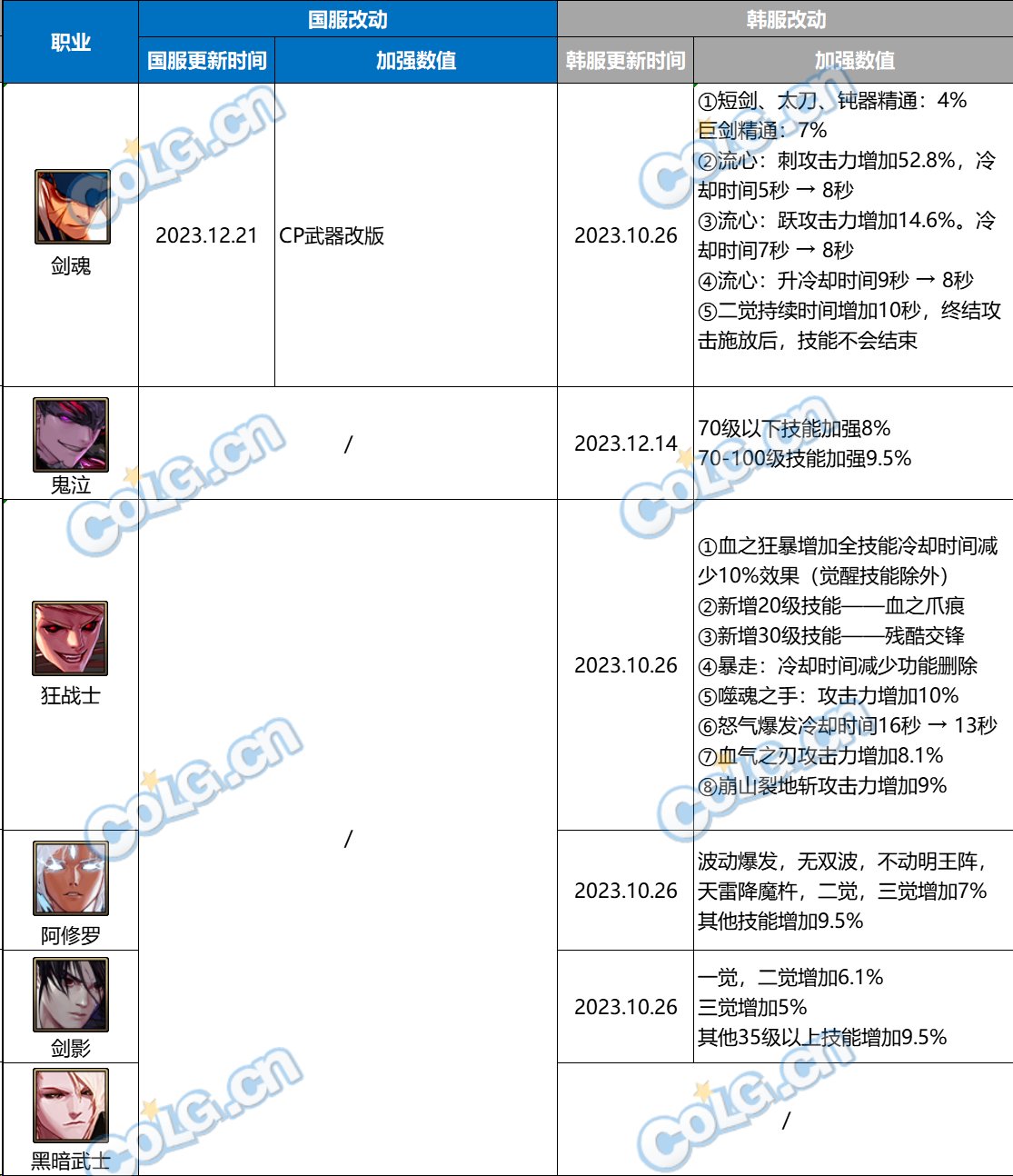 【汇总：职业平衡】神界版本你的职业还能加强多少？(更新至12.06韩测)2