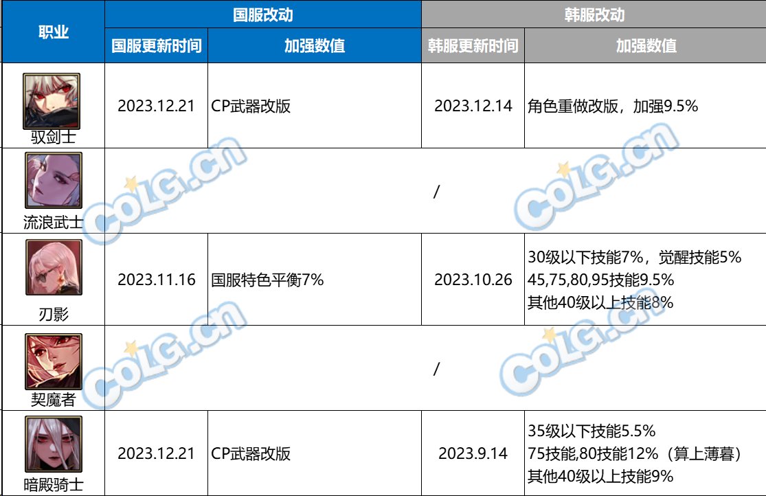 【汇总：职业平衡】神界版本你的职业还能加强多少？(更新至12.06韩测)3
