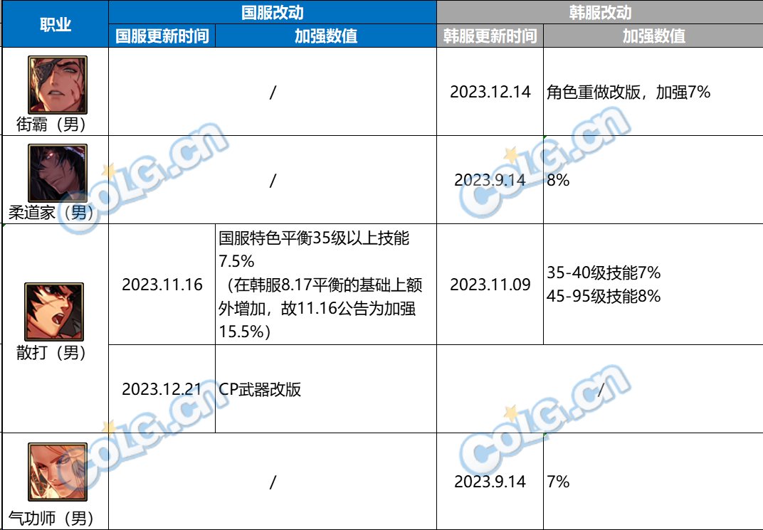 【汇总：职业平衡】神界版本你的职业还能加强多少？(更新至12.06韩测)4