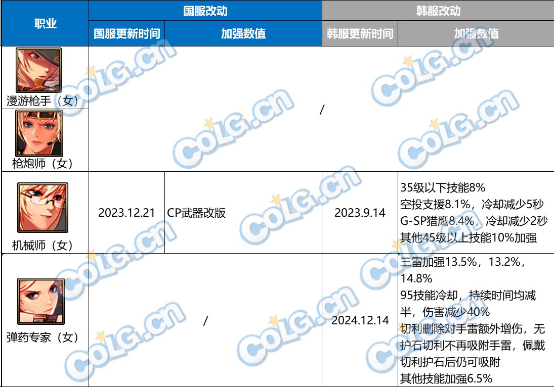 【汇总：职业平衡】神界版本你的职业还能加强多少？(更新至12.06韩测)7