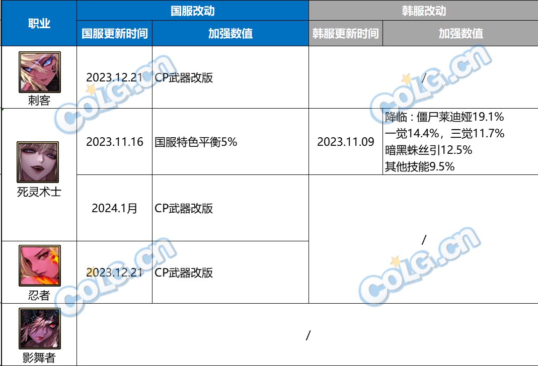【汇总：职业平衡】神界版本你的职业还能加强多少？(更新至12.06韩测)13
