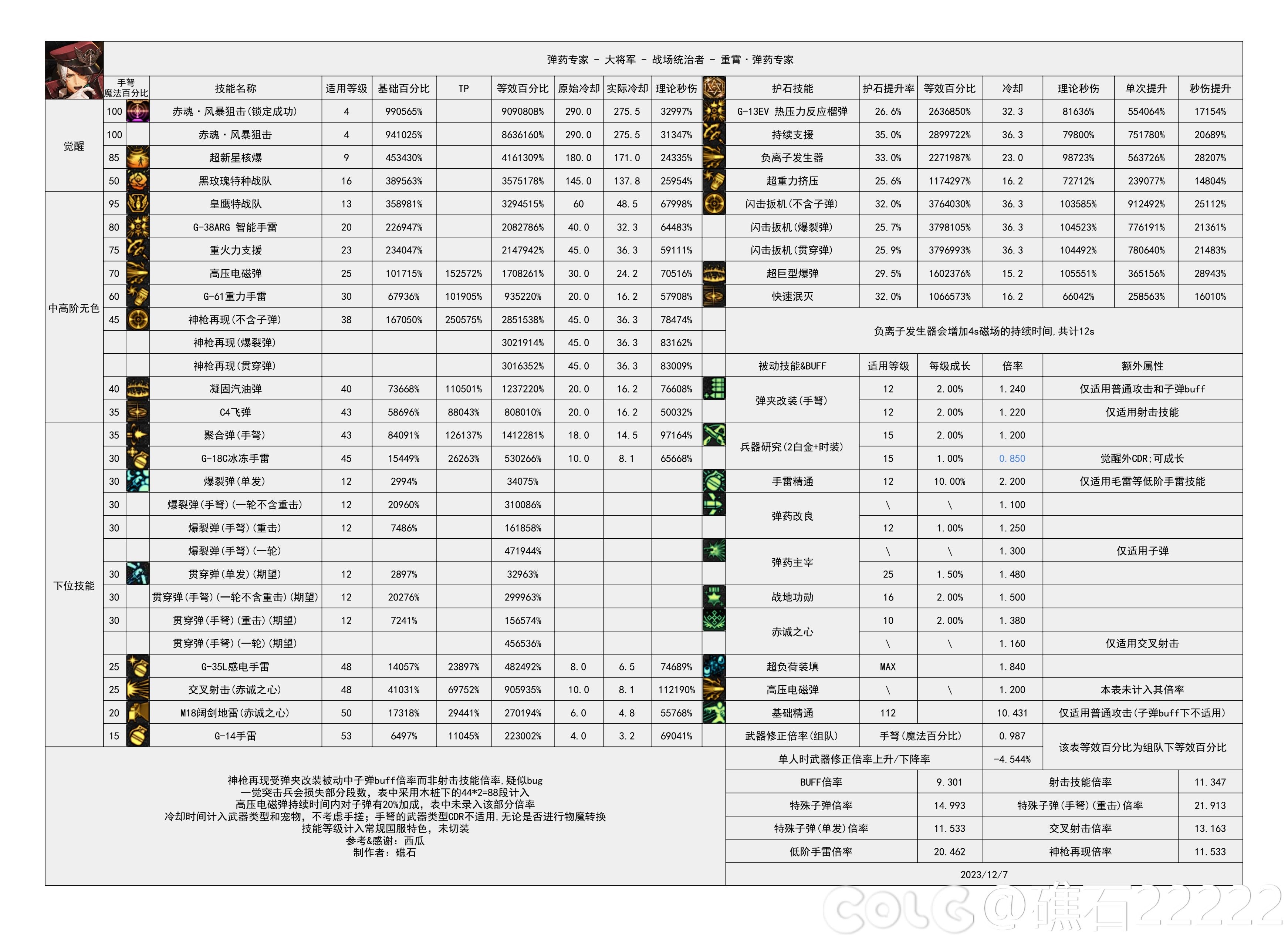 【神界：输出职业数据表】110版本输出职业数据表(韩正2024.3.14)(存档)31