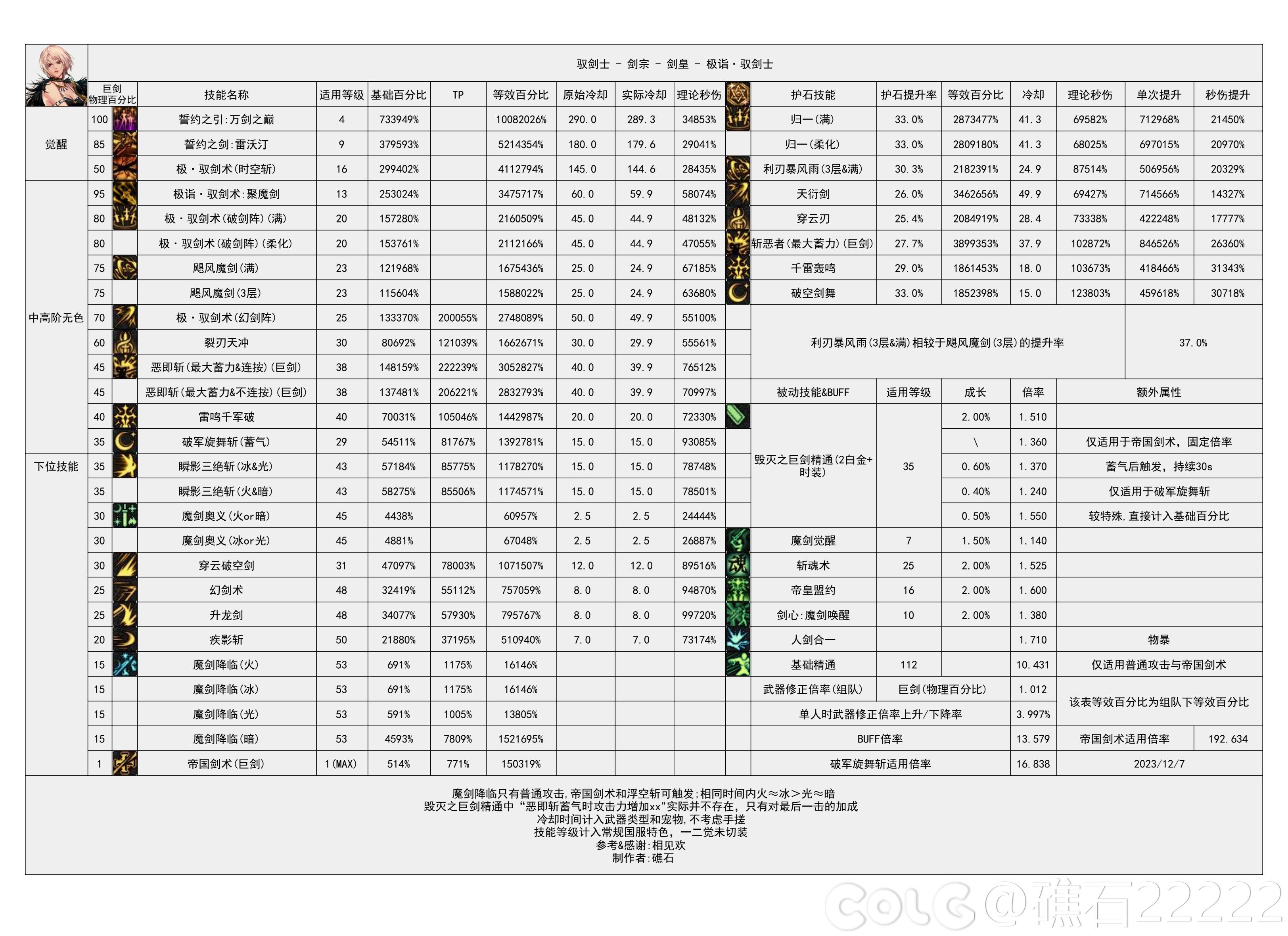 【神界：输出职业数据表】110版本输出职业数据表(韩正12.13)(存档，最新请查看个人空间)7