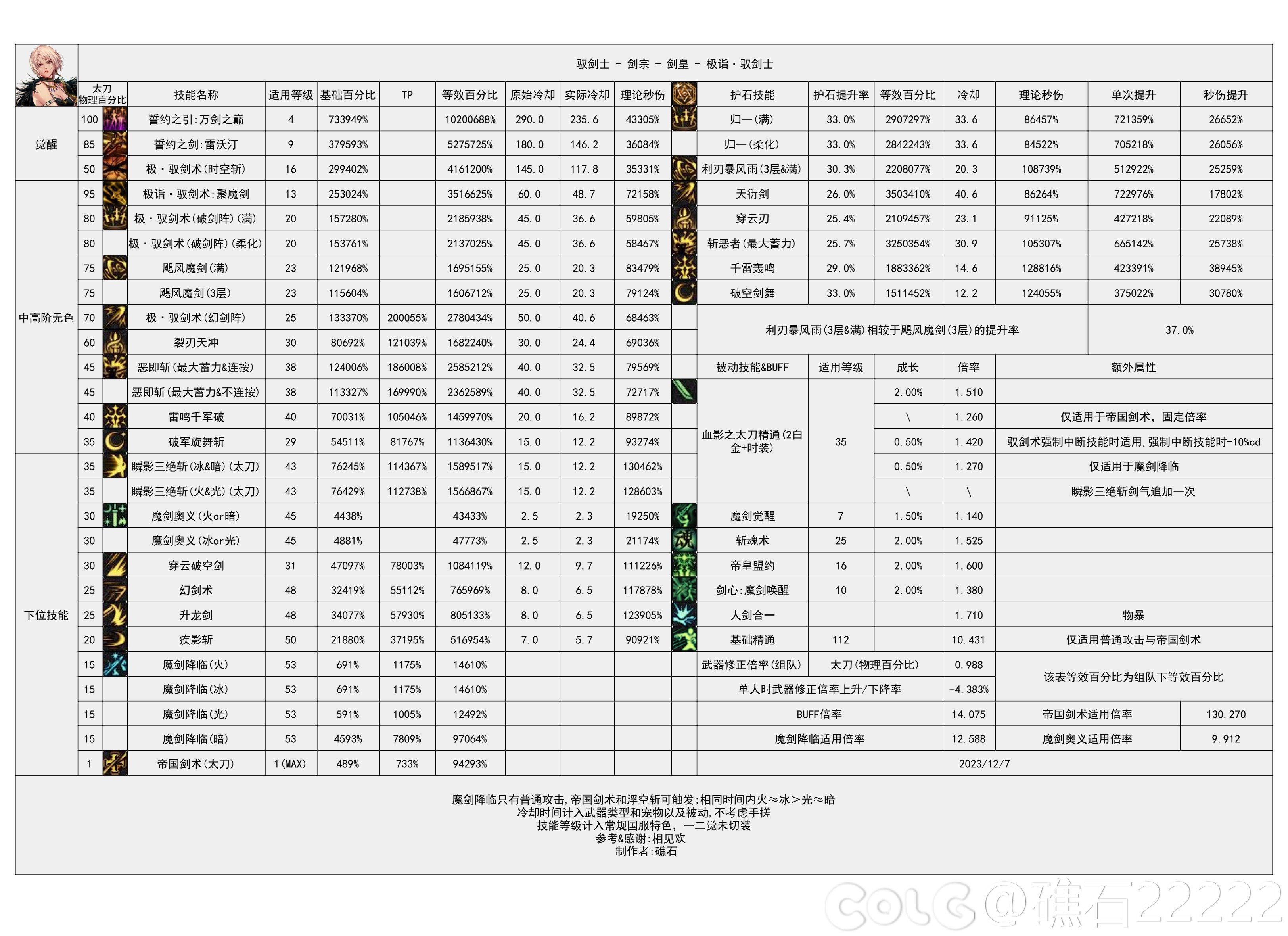 【神界：输出职业数据表】110版本输出职业数据表(韩正2024.3.14)(最新)8