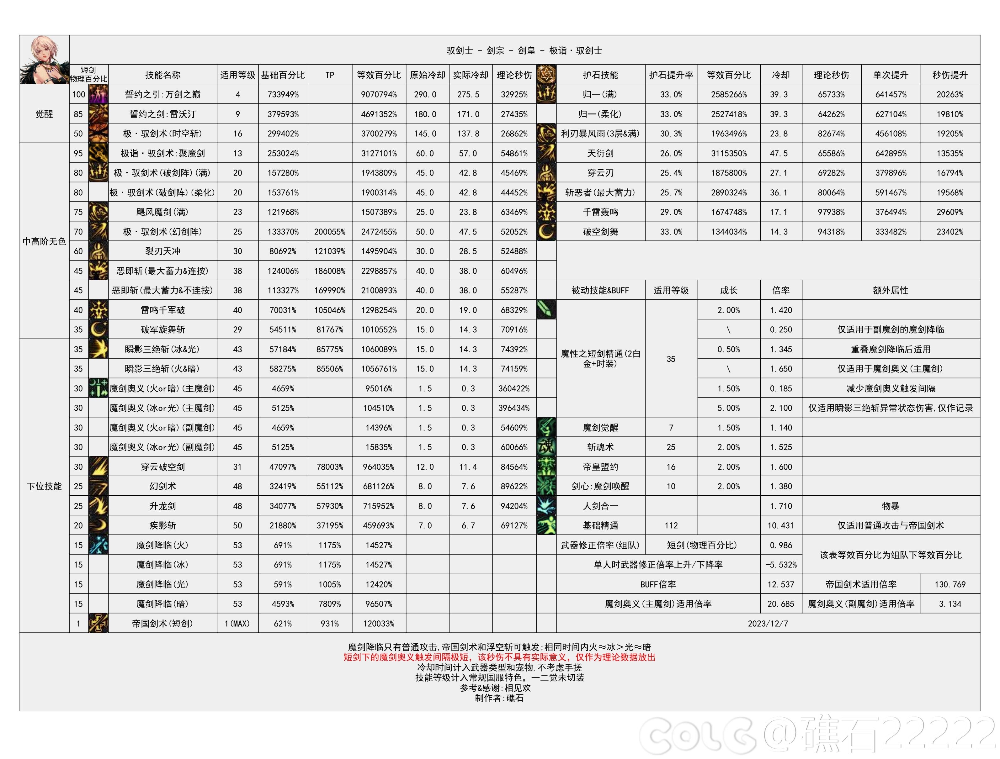 【神界：输出职业数据表】110版本输出职业数据表(韩正12.13)(存档，最新请查看个人空间)10